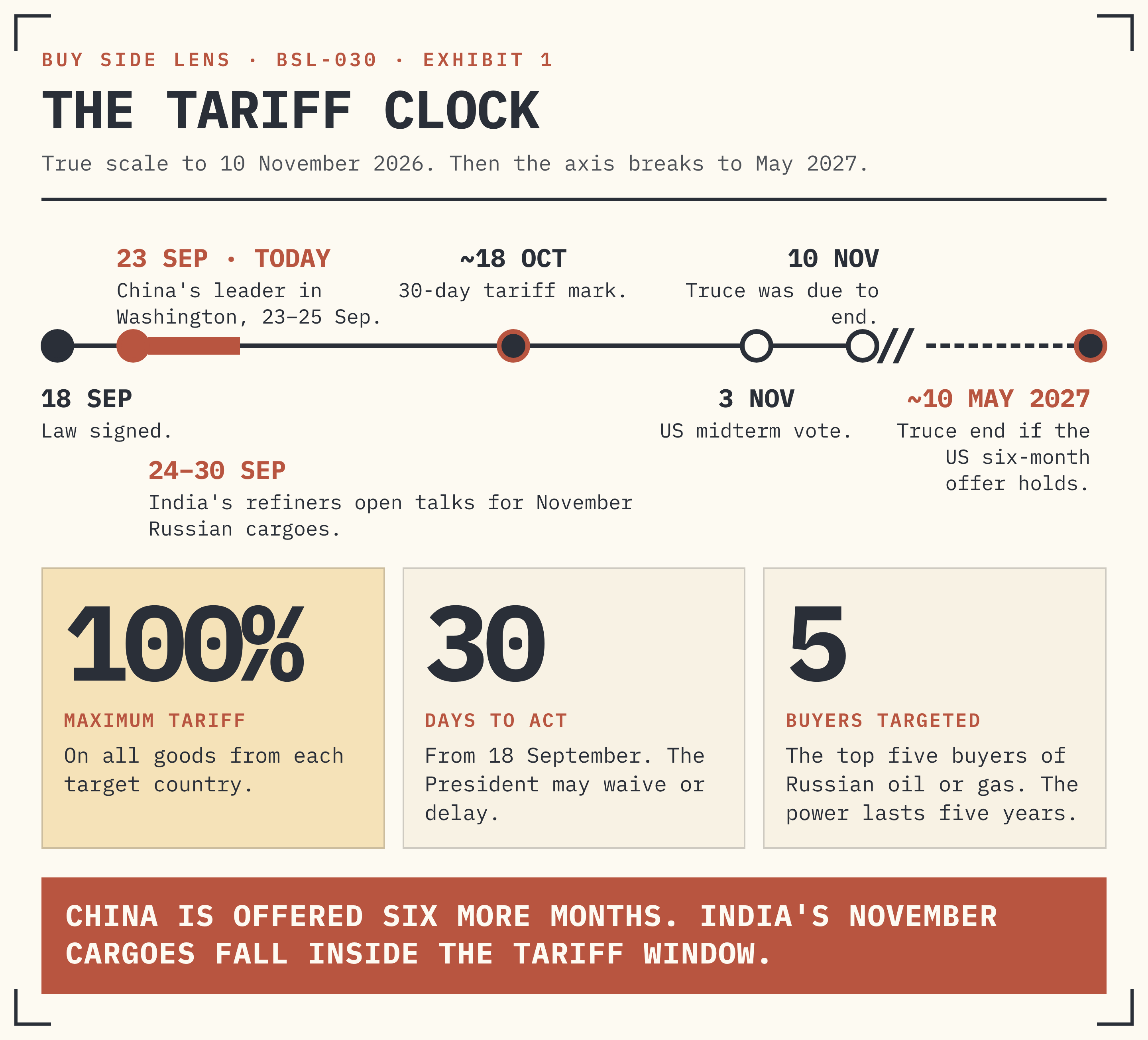 Exhibit 1 · The tariff clock, 18 September 2026 to May 2027
