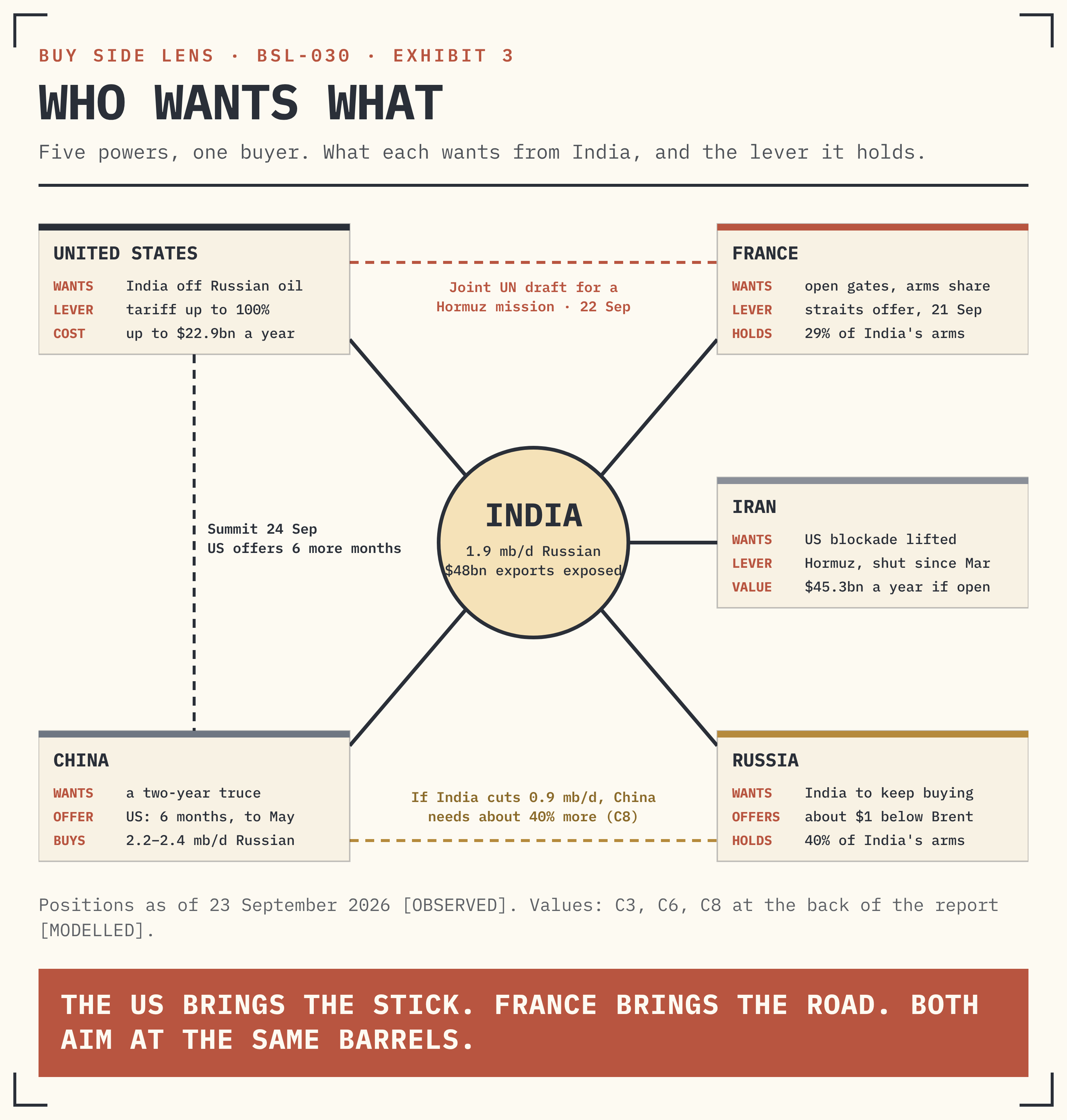 Exhibit 3 · Who wants what from India, and the lever each one holds