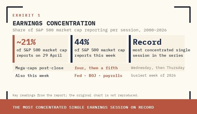 PERCENTAGE OF S&P 500 MARKET CAP REPORTING EARNINGS ON EACH SESSION, 2000–2026. APRIL 29 PRINTS ~21% — THE MOST CONCENTRATED SINGLE EARNINGS SESSION ON RECORD.