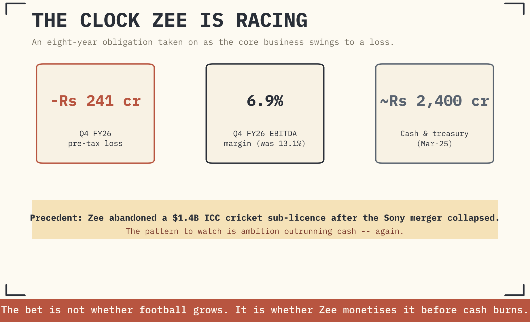 EXHIBIT 4 — THE CLOCK. ZEE TAKES ON AN EIGHT-YEAR COMMITMENT AS ITS CORE BUSINESS TURNS LOSS-MAKING.