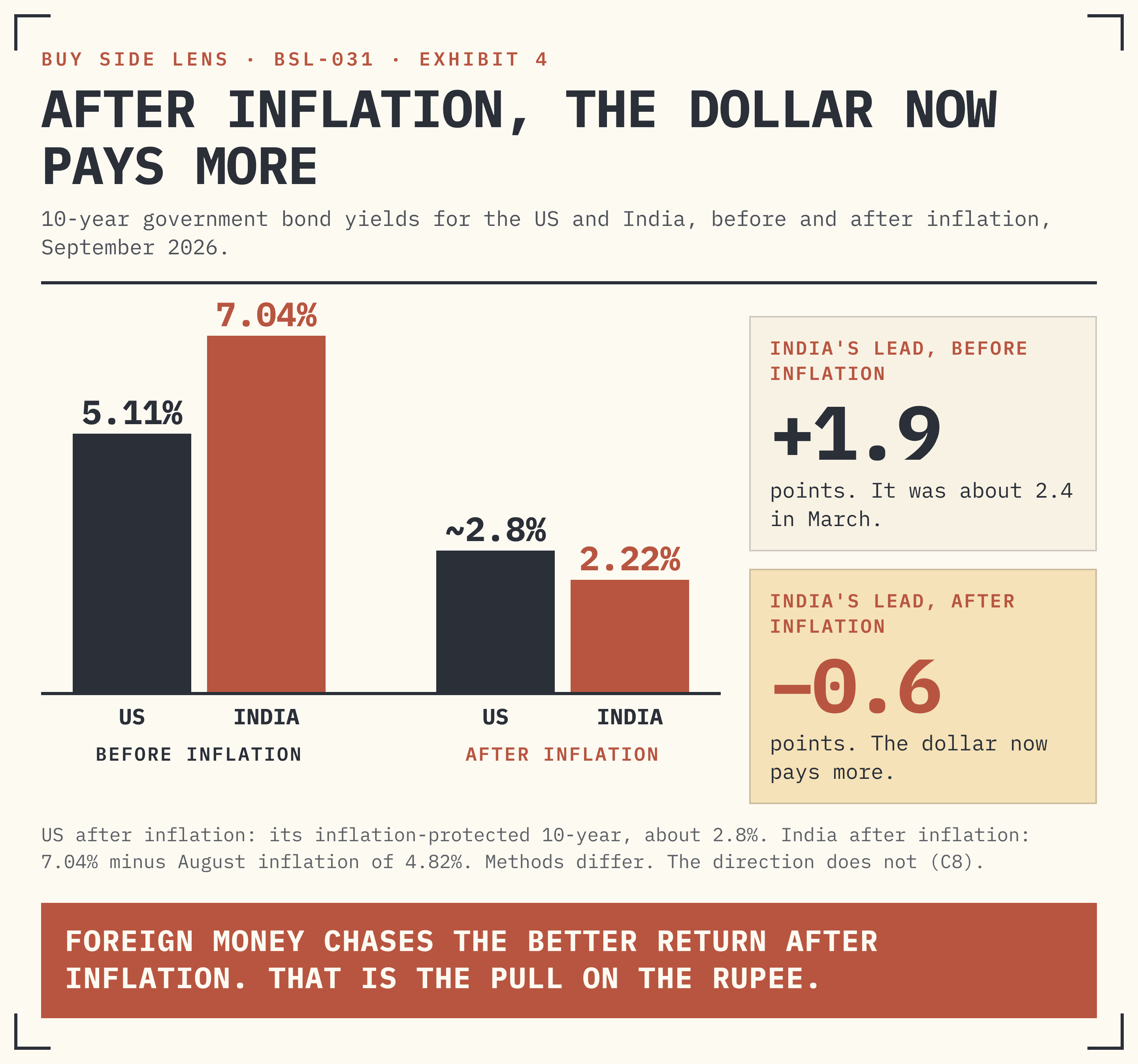 EXHIBIT 4 · US AND INDIAN 10-YEAR YIELDS, BEFORE AND AFTER INFLATION
