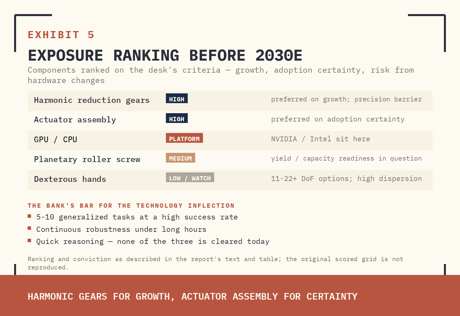 EXHIBIT 5 — EXPOSURE RANKING ACROSS INVESTMENT CRITERIA BEFORE 2030E. GS PREFERS HARMONIC REDUCTION GEARS (GROWTH) AND ACTUATOR ASSEMBLY (ADOPTION CERTAINTY); NVIDIA/INTEL SIT IN GPU/CPU. SOURCE: GOLDMAN SACHS GLOBAL INVESTMENT RESEARCH.