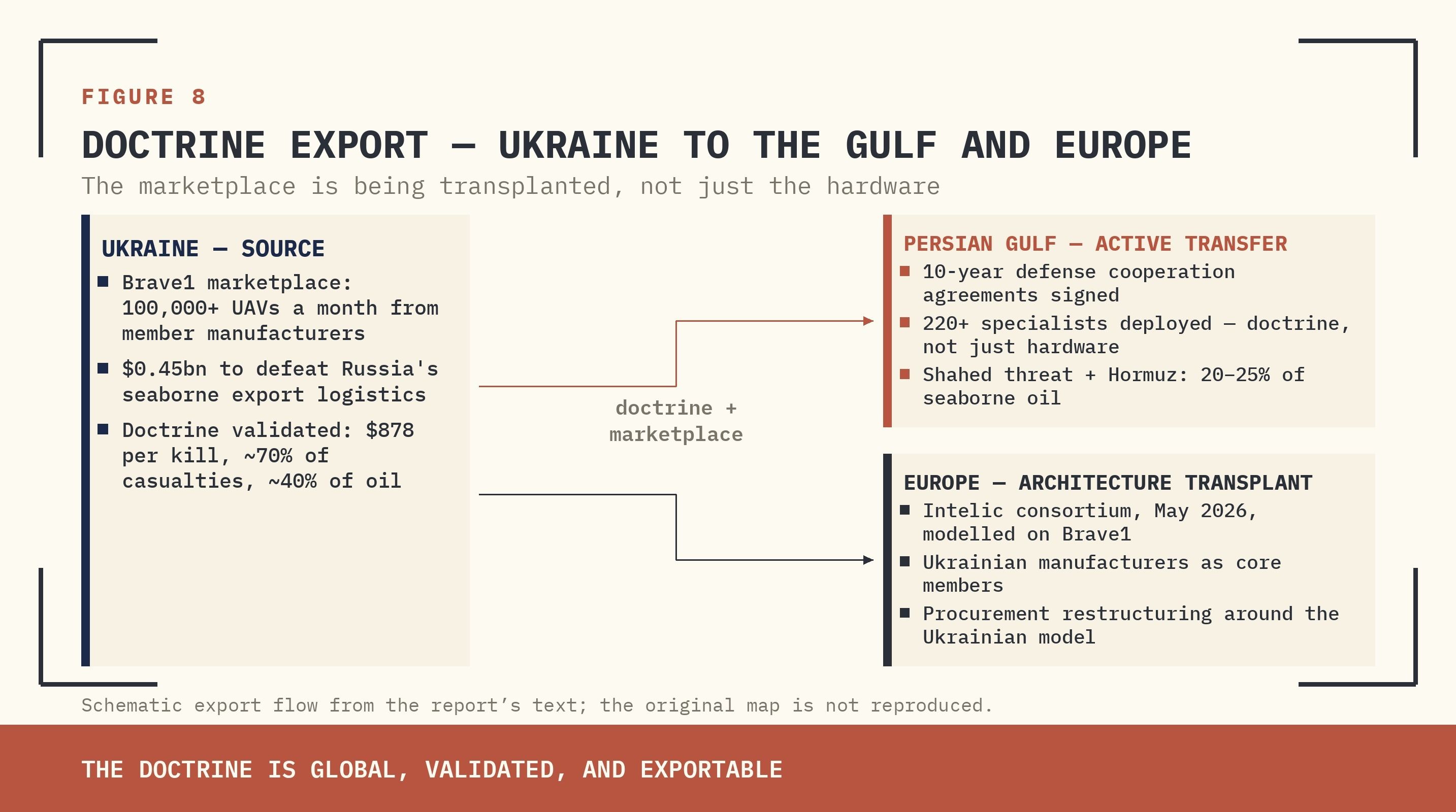 FIGURE 8 — DOCTRINE EXPORT MAP: UKRAINE → PERSIAN GULF. 220+ SPECIALISTS DEPLOYED; 10-YEAR DEALS SIGNED.