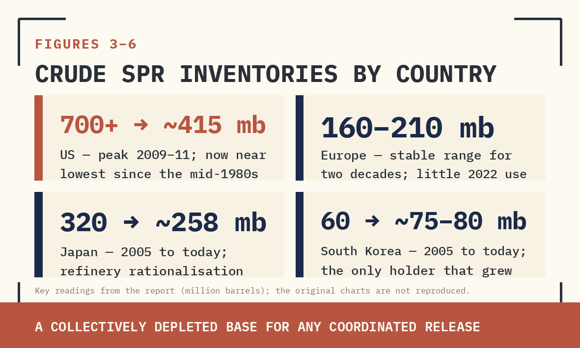 FIGURES 3–6: HISTORICAL CRUDE SPR INVENTORIES BY COUNTRY — US (TOP LEFT), EUROPE (TOP RIGHT), JAPAN (BOTTOM LEFT), SOUTH KOREA (BOTTOM RIGHT). SOURCE: IEA, EIA, JPMORGAN COMMODITIES RESEARCH.