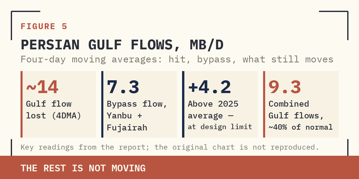 FIGURE 5 — PERSIAN GULF FLOW HIT AT ~14 MB/D (RIGHT, 4DMA). YANBU + FUJAIRAH BYPASS AT 7.3 MB/D (4.2 ABOVE 2025 AVG) — AT DESIGN LIMIT. COMBINED GULF FLOWS 9.3 MB/D, ~40% OF NORMAL. THE REST IS NOT MOVING.