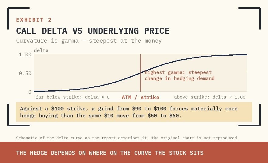 FIGURE. CALL DELTA AS A FUNCTION OF UNDERLYING PRICE. CURVATURE IS GAMMA; THE STEEPEST CURVATURE SITS AT ATM, WHERE FORCED HEDGING ACCELERATES.