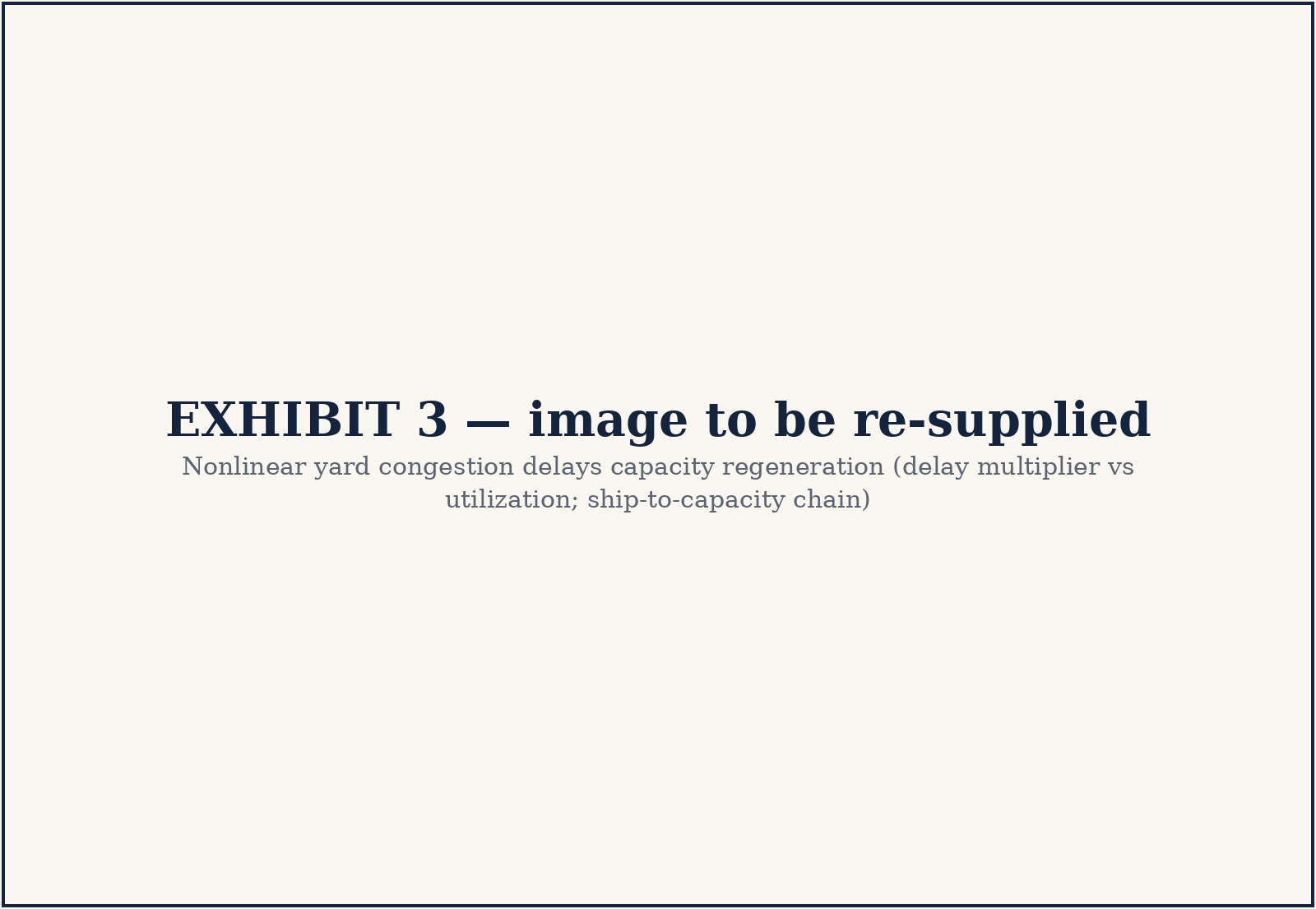 Exhibit 3 · Delay multiplier against yard utilization; the ship-to-capacity chain