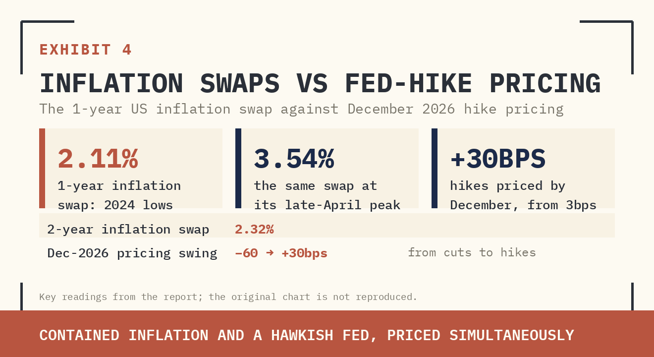 Original report exhibit 4: 2. Inflation swaps collapsed while Fed-hike pricing rose