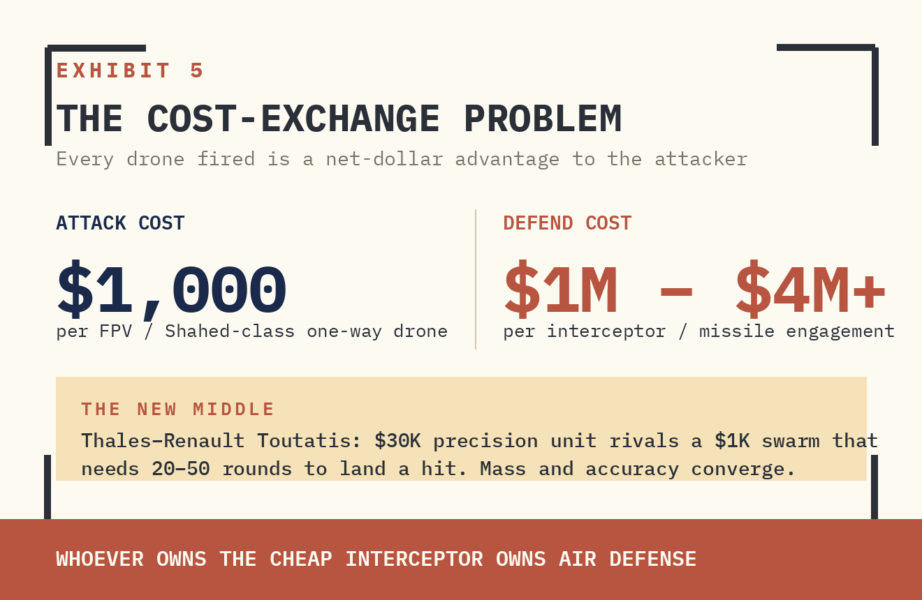 EXHIBIT 5 — THE COST-EXCHANGE PROBLEM. EVERY DRONE FIRED IS A NET-DOLLAR ADVANTAGE TO THE ATTACKER; THE FIX IS THE TRADE.
