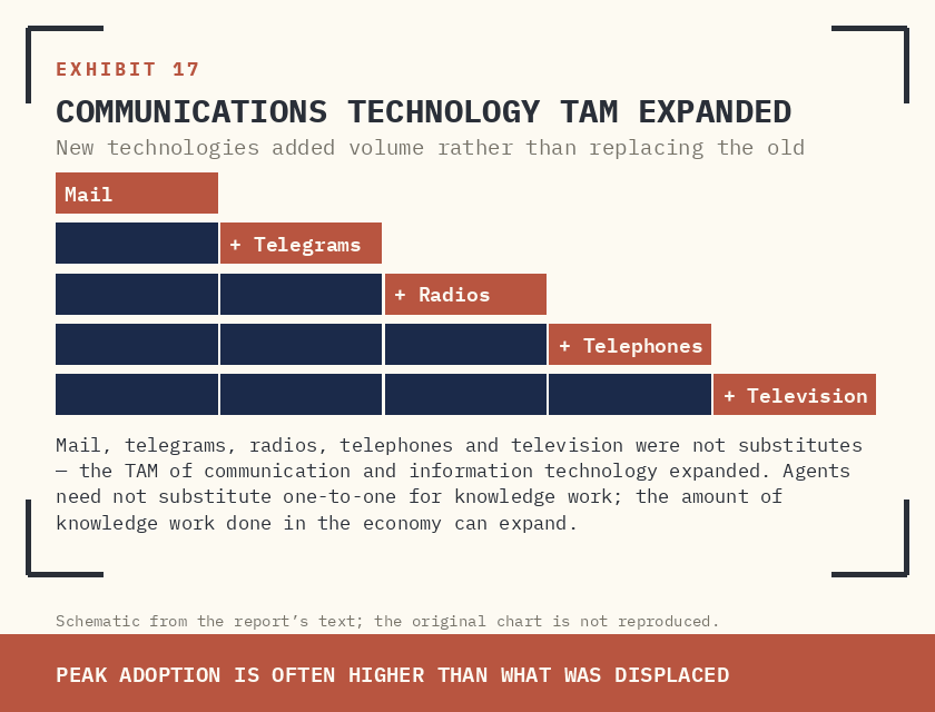 COMMUNICATIONS TECHNOLOGY TAM EXPANDED; NEW TECHNOLOGIES GENERALLY ADDED TO TOTAL VOLUME RATHER THAN REPLACING THE OLD.
