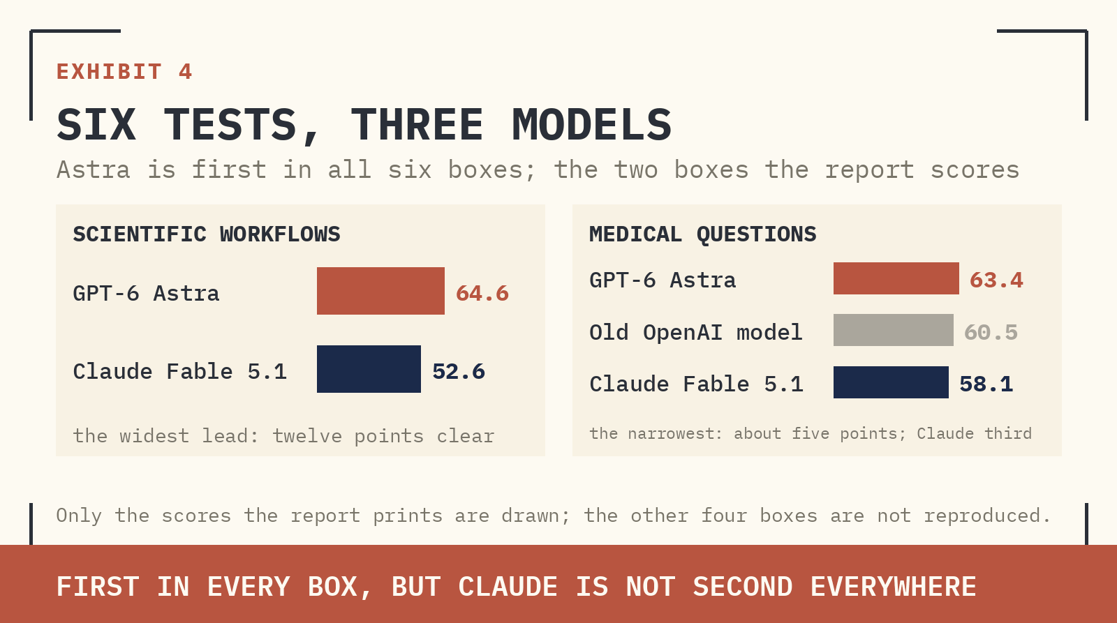 EXHIBIT 4 · SIX TESTS, THREE MODELS. THE COUNT: ASTRA IS FIRST IN EVERY BOX. ▪ EACH BOX IS ONE TEST. ASTRA IS THE LEFT NUMBER, CLAUDE FABLE 5.1 THE MIDDLE, THE OLD OPENAI MODEL THE RIGHT. ▪ THE LEAD IS WIDEST ON THINKING AND SCIENCE WORK. ON SCIENTIFIC WORKFLOWS IT IS 64.6 AGAINST 52.6, TWELVE POINTS CLEAR. ▪ IT IS NARROWEST ON MEDICAL QUESTIONS: 63.4 AGAINST 58.1, ABOUT FIVE POINTS. ▪ ONE DETAIL WORTH CATCHING. ON MEDICAL QUESTIONS THE OLD OPENAI MODEL, AT 60.5, ALSO BEATS CLAUDE AT 58.1. SO CLAUDE IS NOT SECOND EVERYWHERE.