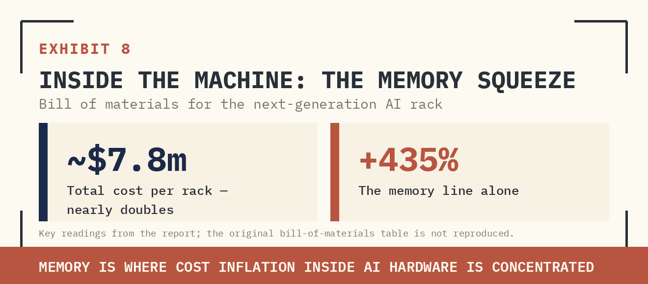 EXHIBIT 8 — INSIDE THE MACHINE: THE MEMORY SQUEEZE. THE BILL OF MATERIALS FOR THE NEXT-GENERATION AI RACK: TOTAL COST NEARLY DOUBLES TO ABOUT $7.8M PER RACK — AND THE MEMORY LINE ALONE RISES 435% (BOXED). MEMORY IS WHERE COST INFLATION INSIDE AI HARDWARE IS CONCENTRATED, WHICH IS WHY MEMORY STOCKS WENT PARABOLIC — AND WHY THEY FALL HARDEST WHEN CAPEX EXPECTATIONS BEND.