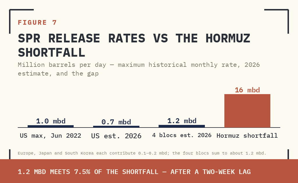 FIGURE 7: OECD SPR MAXIMUM HISTORICAL MONTHLY RELEASE RATES VS 2026 ESTIMATED RATES (MBD). DARK BARS: 2026 ESTIMATED CAPACITY. PINK BARS: 2022 HISTORICAL MAXIMUM. SOURCE: IEA, EIA, JPMORGAN COMMODITIES RESEARCH.