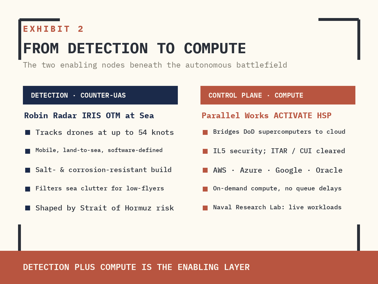 EXHIBIT 2 — FROM DETECTION TO COMPUTE. THE TWO ENABLING NODES BENEATH THE AUTONOMOUS BATTLEFIELD.