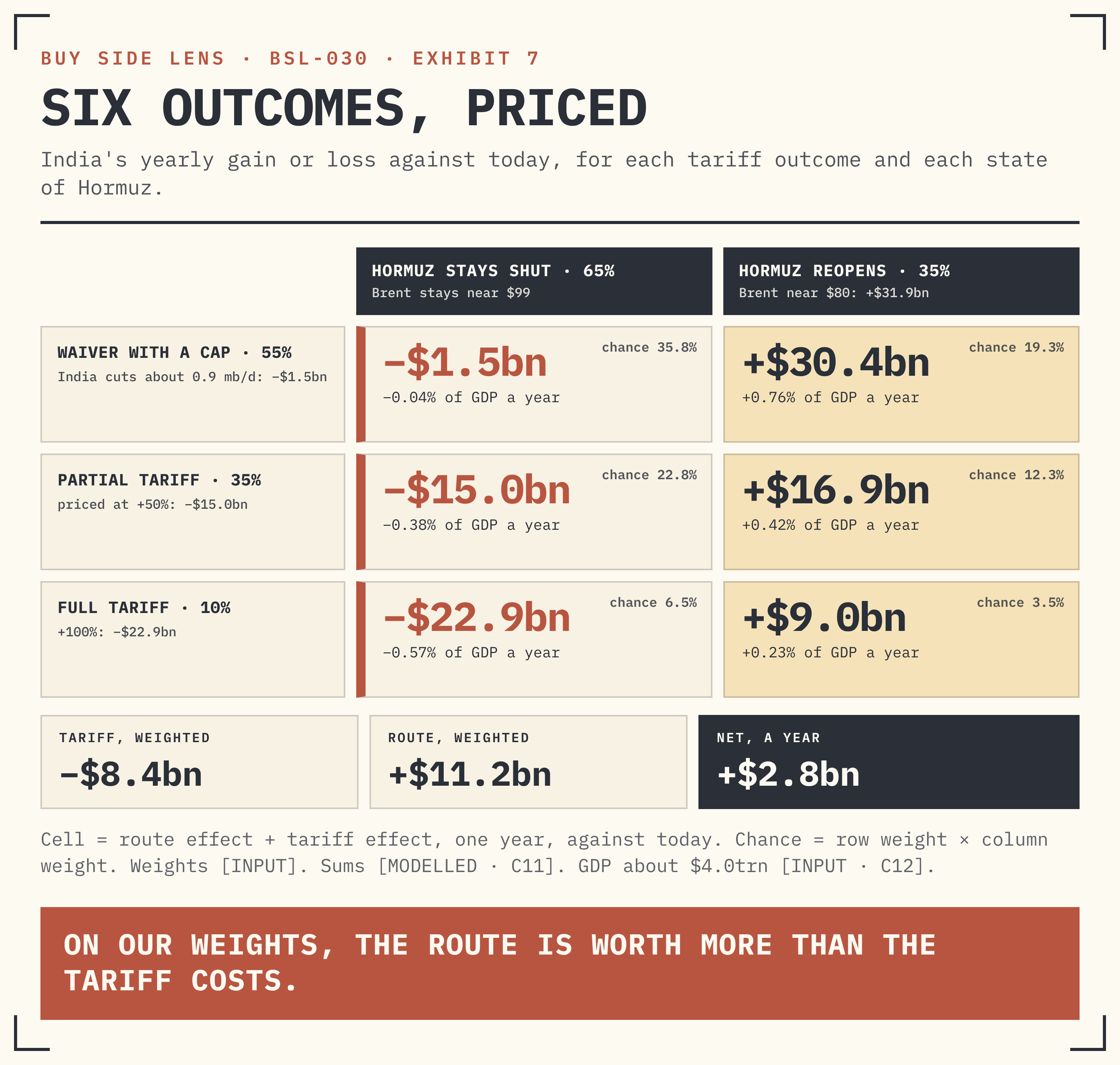 Exhibit 7 · Six outcomes for India, one year, against today