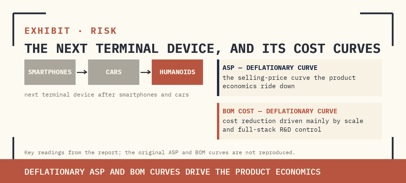 HUMANOIDS AS THE NEXT TERMINAL DEVICE AFTER SMARTPHONES/CARS (LEFT), WITH DEFLATIONARY ASP AND BOM COST CURVES DRIVING PRODUCT ECONOMICS (RIGHT). SOURCE: IEA, GOLDMAN SACHS GLOBAL INVESTMENT RESEARCH.