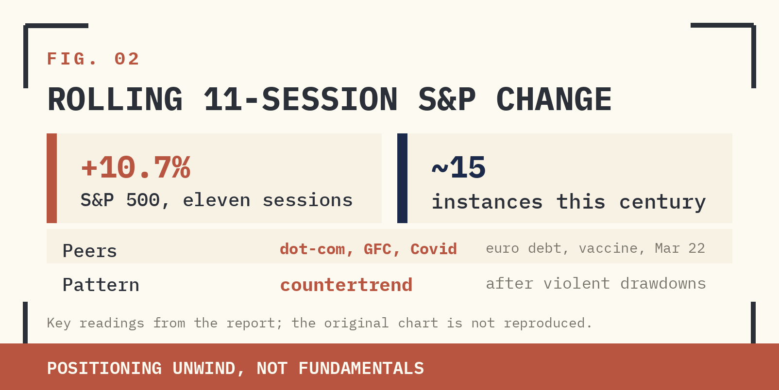 FIG. 02 — ROLLING 11-SESSION S&P CHANGE. TODAY’S RALLY ANNOTATED AGAINST HISTORICAL PEERS: DOT-COM BOUNCES, GFC RELIEF, EUROZONE DEBT EASING, COVID REBOUND, VACCINE NEWS, AND THE MARCH 2022 SHORT-WAR-HOPES RALLY. RARE COMPANY. MOSTLY COUNTERTREND.