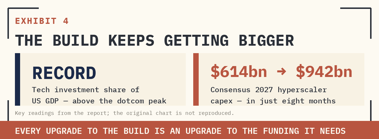 EXHIBIT 4 — THE BUILD KEEPS GETTING BIGGER. LEFT PANEL: TECHNOLOGY INVESTMENT AS A SHARE OF US GDP IS AT AN ALL-TIME HIGH — ABOVE EVEN THE DOTCOM PEAK. RIGHT PANEL: CONSENSUS HYPERSCALER CAPEX ESTIMATES FOR 2027 HAVE JUMPED FROM $614BN TO $942BN IN JUST EIGHT MONTHS. EVERY UPGRADE TO THE BUILD IS AN UPGRADE TO THE FUNDING IT NEEDS.