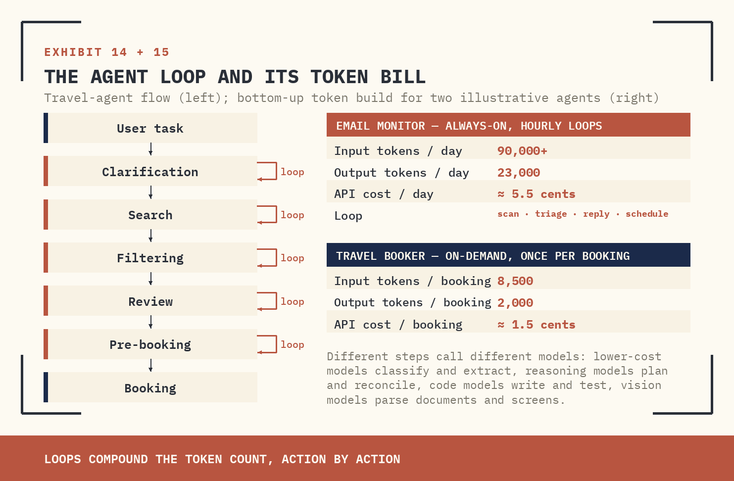TRAVEL AGENT FLOW ON THE LEFT; EMAIL-MONITOR AND TRAVEL-BOOKER TOKEN BUILD ON THE RIGHT. LOOPS FOR CLARIFICATION, SEARCH, FILTERING, REVIEW, AND PRE-BOOKING COMPOUND THE TOKEN COUNT, ACTION BY ACTION.