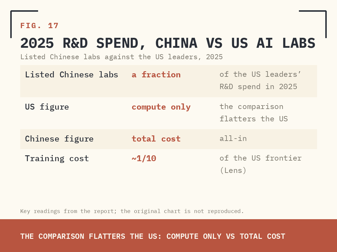 FIG. 17 — 2025 R&D SPEND, CHINA VS US AI LABS.