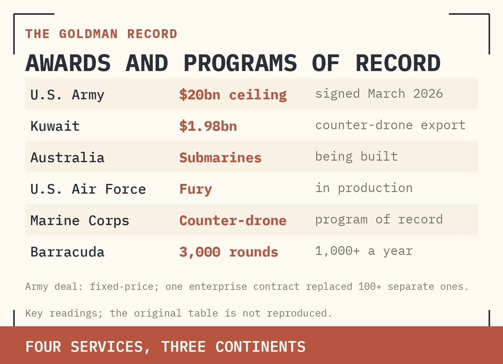 T H E G O L D M A N R E C O R D EXHIBIT 2 — NOTABLE AWARDS AND PROGRAMS OF RECORD.