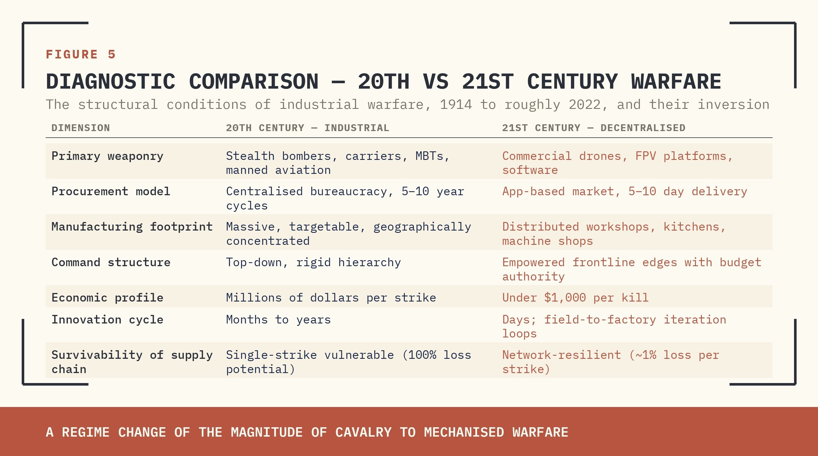 FIGURE 5 — DIAGNOSTIC COMPARISON: 20TH VS 21ST CENTURY WARFARE ACROSS FIVE DIMENSIONS.