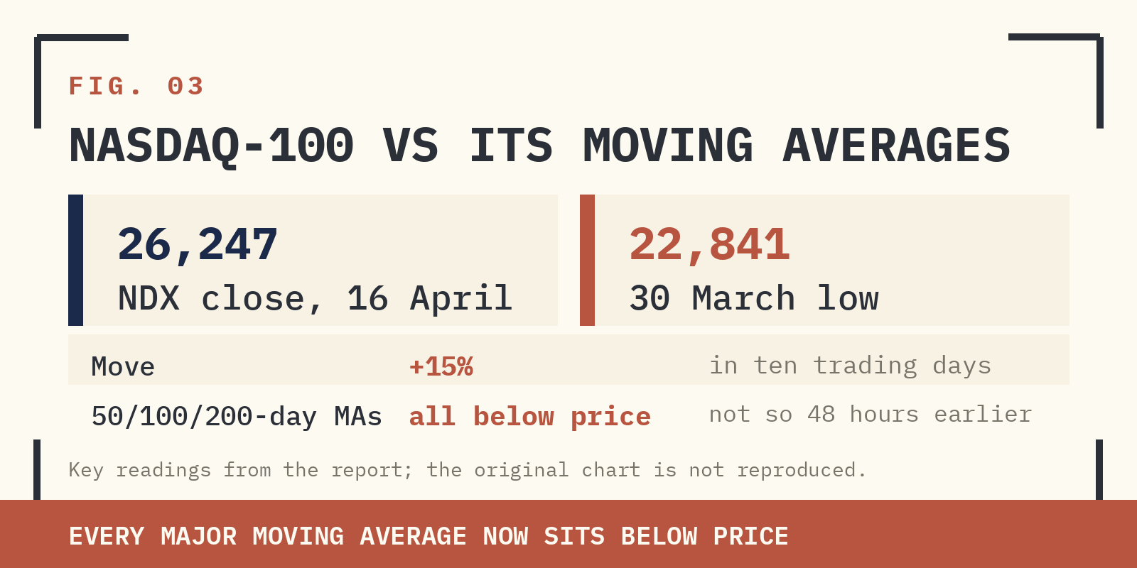 FIG. 03 — NASDAQ-100 WITH 50/100/200-DAY MOVING AVERAGES. PRICE SITS ABOVE ALL THREE LONG-TERM MAS, A CONFIGURATION THAT DID NOT EXIST FORTY-EIGHT HOURS EARLIER.