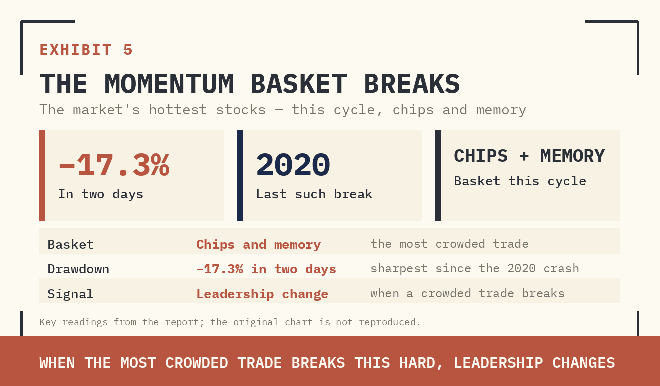 EXHIBIT 5 — THE MOMENTUM BASKET BREAKS. THE 'MOMENTUM BASKET' BUNDLES THE MARKET'S HOTTEST STOCKS — THIS CYCLE, CHIPS AND MEMORY. IT DROPPED 17.3% IN TWO DAYS, THE SHARPEST BREAK SINCE THE 2020 PANDEMIC CRASH (DASHED ARROW). WHEN THE MOST CROWDED TRADE BREAKS THIS HARD, LEADERSHIP USUALLY CHANGES.