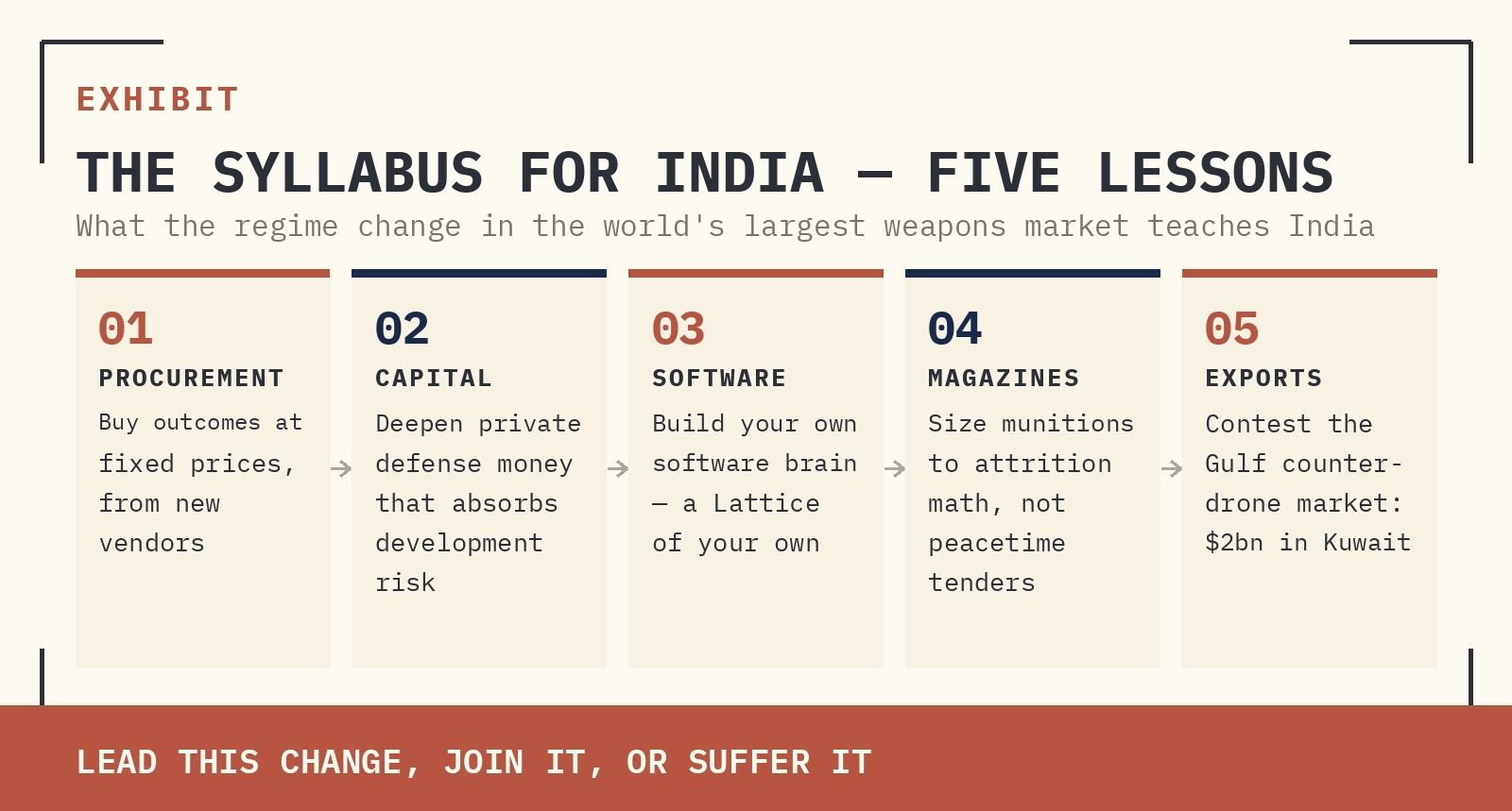 Original report exhibit 16: What it means — and why India must study it