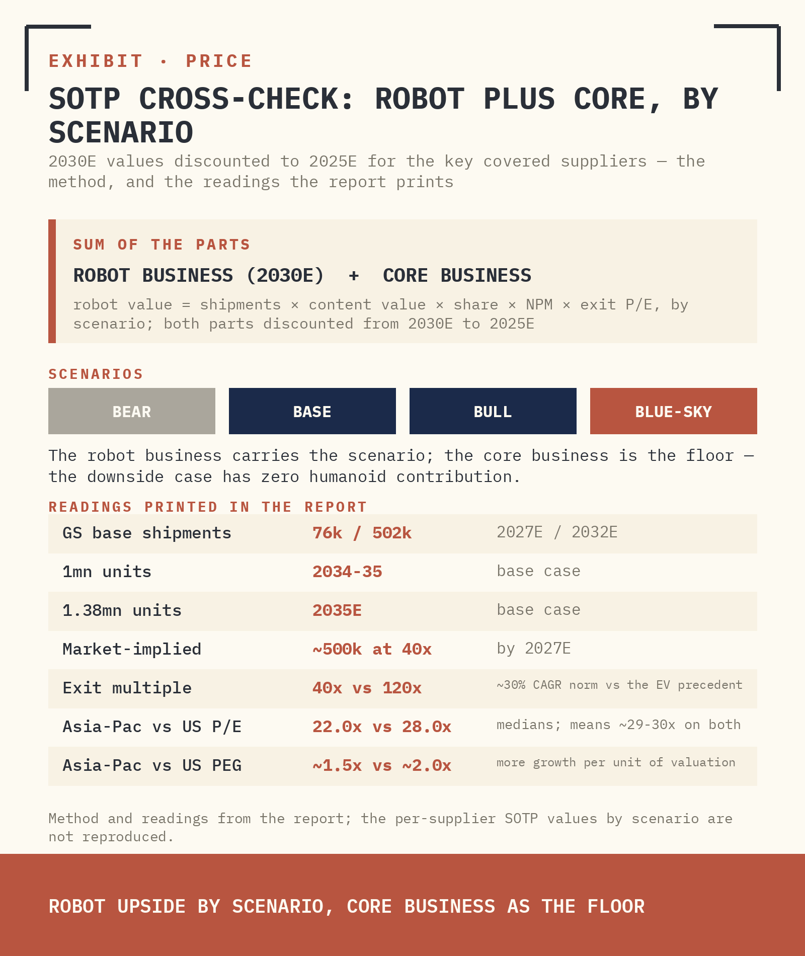 SOTP VALUATION CROSS-CHECK (2030E DISCOUNTED TO 2025E) BY SCENARIO, SPLITTING ROBOT AND CORE BUSINESS FOR THE KEY COVERED SUPPLIERS. SOURCE: COMPANY DATA, GOLDMAN SACHS GLOBAL INVESTMENT RESEARCH.