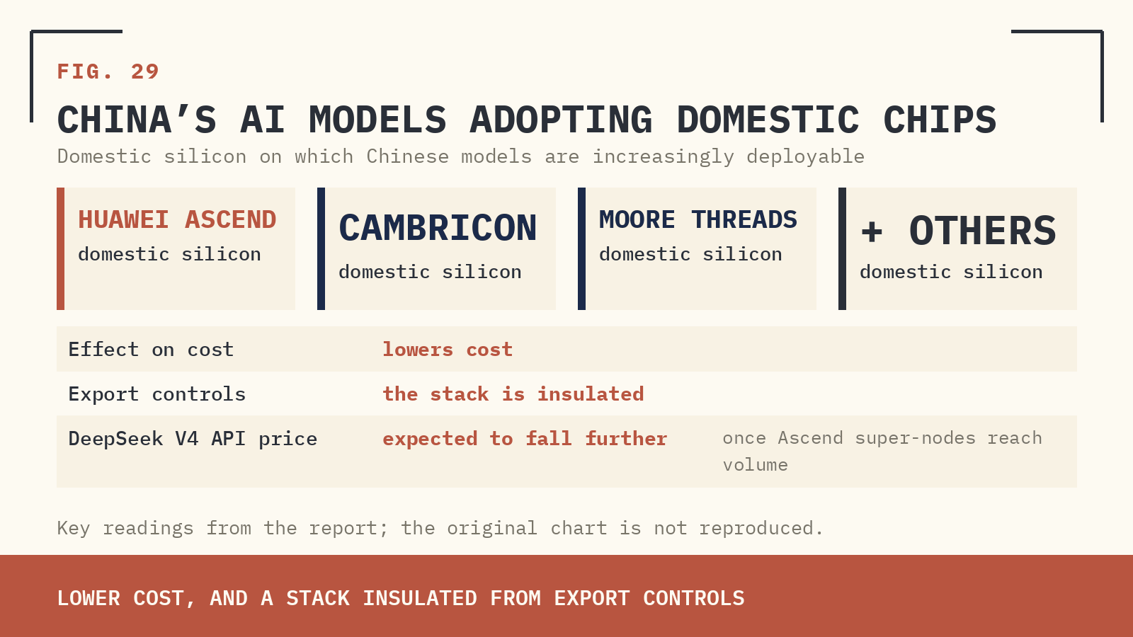 FIG. 29 — CHINA’S AI MODELS ADOPTING DOMESTIC CHIPS.
