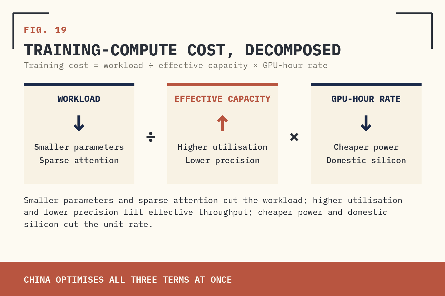 FIG. 19 — TRAINING-COMPUTE COST, DECOMPOSED.
