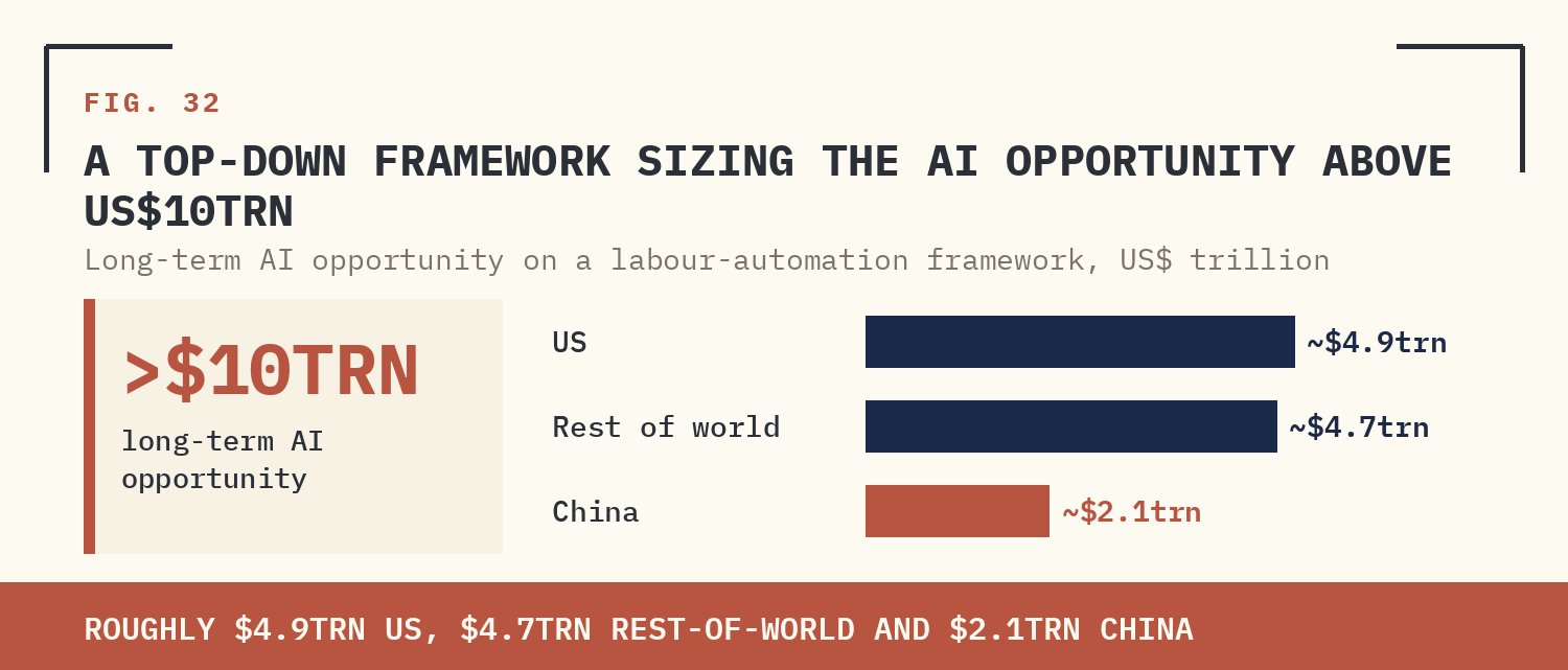 FIG. 32 — A TOP-DOWN FRAMEWORK SIZING THE AI OPPORTUNITY ABOVE US$10TRN.