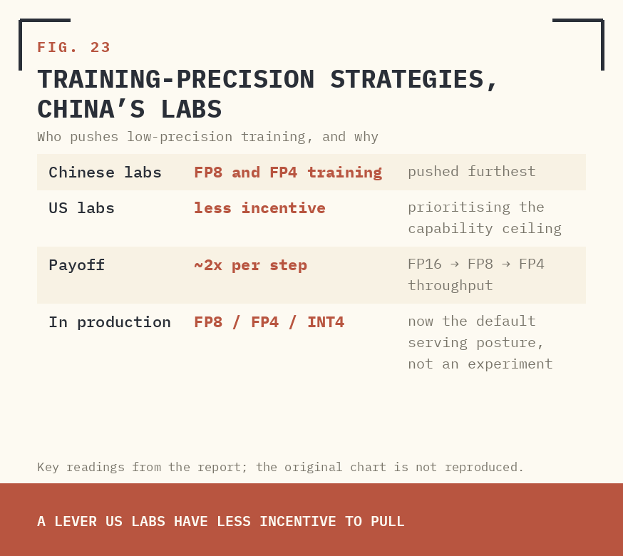 FIG. 23 — TRAINING-PRECISION STRATEGIES, CHINA’S LABS.