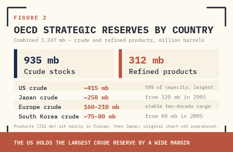 FIGURE 2: OECD SPR INVENTORY BY COUNTRY AND CATEGORY (MB). TOTAL CRUDE: 935 MB. TOTAL PRODUCTS: 312 MB. COMBINED: 1,247 MB. SOURCE: IEA, EIA, JPMORGAN COMMODITIES RESEARCH.