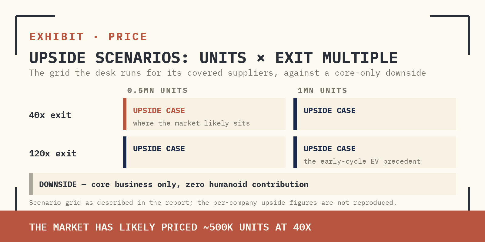VALUATION UPSIDE IMPLIED BY 0.5MN/1MN UNITS AT 40X/120X EXIT MULTIPLES VS CORE-ONLY DOWNSIDE, ACROSS SANHUA, BEST, MOONS' ELECTRIC AND LEADERDRIVE. THE MARKET HAS LIKELY PRICED ~500K UNITS AT 40X. SOURCE: COMPANY DATA, GOLDMAN SACHS GLOBAL INVESTMENT RESEARCH.