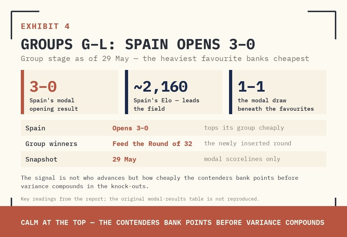 EXHIBIT 4. MODAL PREDICTED RESULTS, GROUPS G–L — SPAIN OPENS 3–0.