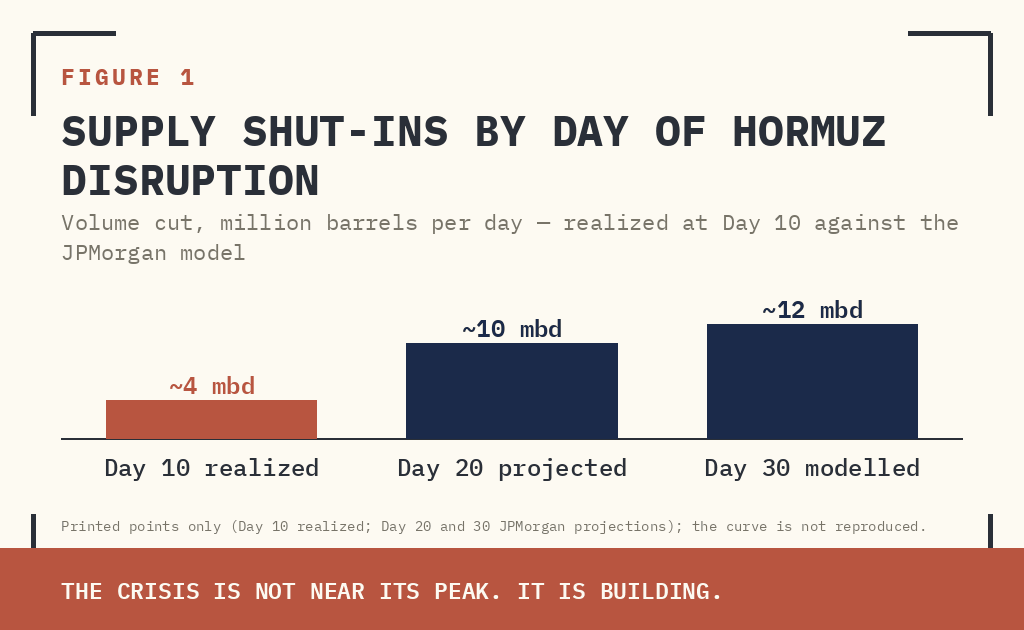 FIGURE 1: ESTIMATED SUPPLY SHUT-INS BY DAY OF HORMUZ DISRUPTION (MBD). X-AXIS: DAYS SINCE SHUT-INS BEGAN. Y-AXIS: VOLUME CUT (MBD). GREEN VERTICAL LINE MARKS CURRENT DAY 10. SOURCE: JPMORGAN, JODI, TANKER-TRACKING DATA.