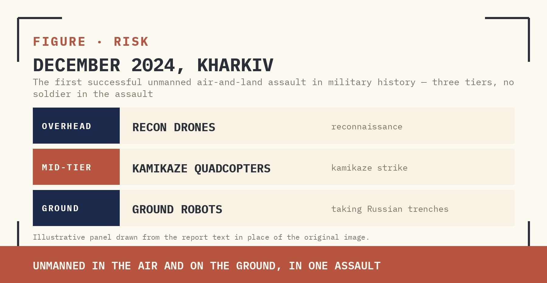 FIGURE | DECEMBER 2024, KHARKIV — THE FIRST SUCCESSFUL UNMANNED AIR-AND-LAND ASSAULT IN MILITARY HISTORY. RECON DRONES OVERHEAD, KAMIKAZE QUADCOPTERS MID-TIER, GROUND ROBOTS TAKING RUSSIAN TRENCHES.