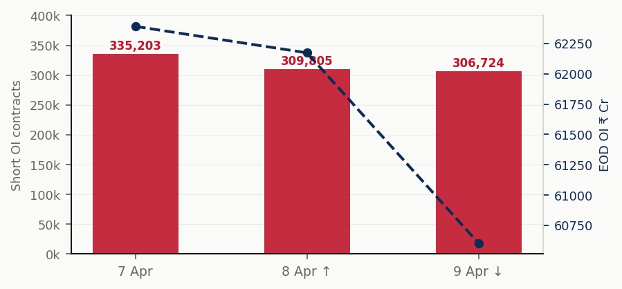 FII INDEX FUTURES — SHORT OI END-OF-DAY SHORT CONTRACTS + EOD VALUE (₹ CR)