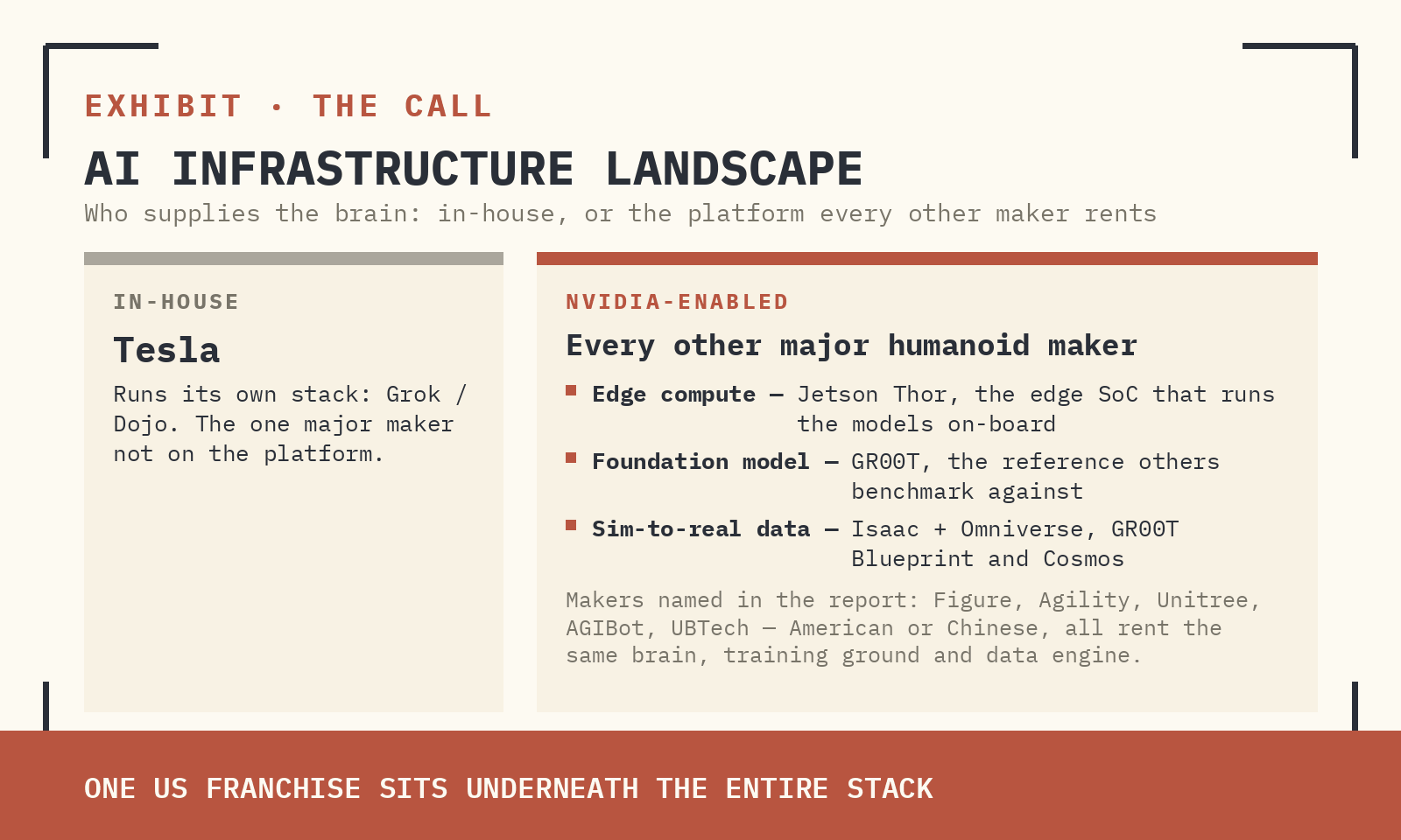 AI INFRASTRUCTURE LANDSCAPE — TESLA RUNS IN-HOUSE (GROK/DOJO); EVERY OTHER MAJOR HUMANOID MAKER IS ENABLED BY NVIDIA. SOURCE: GOLDMAN SACHS GLOBAL INVESTMENT RESEARCH.