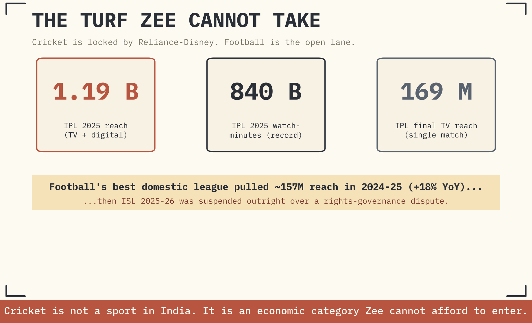 EXHIBIT 3 — THE ASYMMETRY. CRICKET'S SCALE IS AN ORDER OF MAGNITUDE ABOVE FOOTBALL'S BEST DOMESTIC SHOWING.