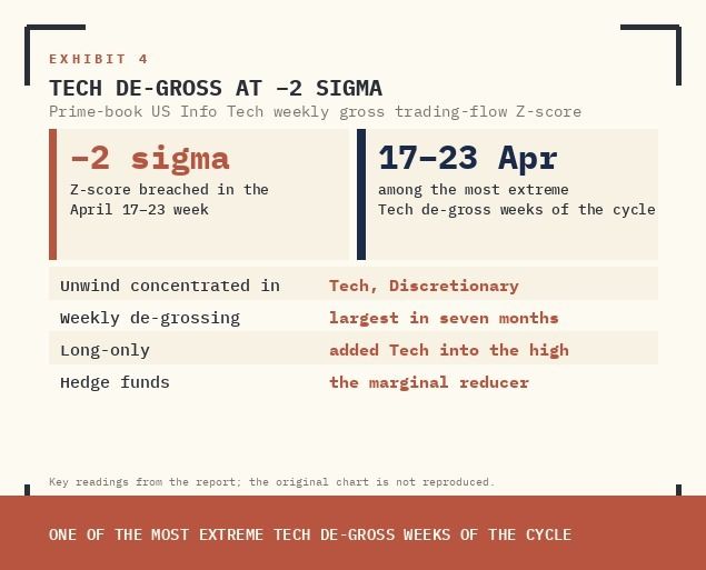 PRIME BOOK US INFO TECH WEEKLY GROSS TRADING-FLOW Z-SCORE. THE APRIL 17–23 PRINT SITS AMONG THE MOST EXTREME TECH DE-GROSS WEEKS OF THE CYCLE.