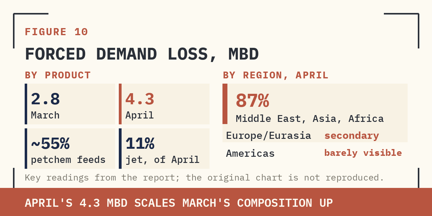 FIGURE 10 — JPM DEMAND LOSS BY PRODUCT (LEFT) AND REGION (RIGHT). PRODUCT: MARCH'S 2.8 MBD DOMINATED BY NAPHTHA/ETHANE/LPG — PETCHEM FEEDSTOCK. APRIL'S 4.3 MBD SCALES THE SAME COMPOSITION UP, WITH DIESEL/GASOIL, GASOLINE AND JET/KEROSENE EMERGING. REGION: OVERWHELMINGLY ASIA AND MIDDLE EAST, WITH EUROPE/EURASIA AND AFRICA SECONDARY. AMERICAS BARELY VISIBLE — THAT'S THE PARTICIPATION GAP THE NEXT PHASE MUST CLOSE.