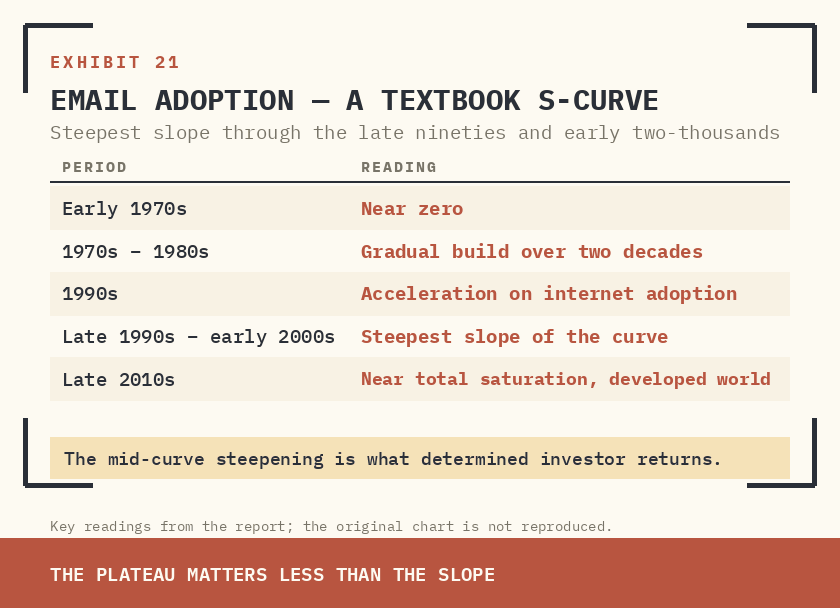 EMAIL ADOPTION — A TEXTBOOK S-CURVE, WITH THE STEEPEST SLOPE THROUGH THE LATE NINETIES AND EARLY TWO-THOUSANDS.