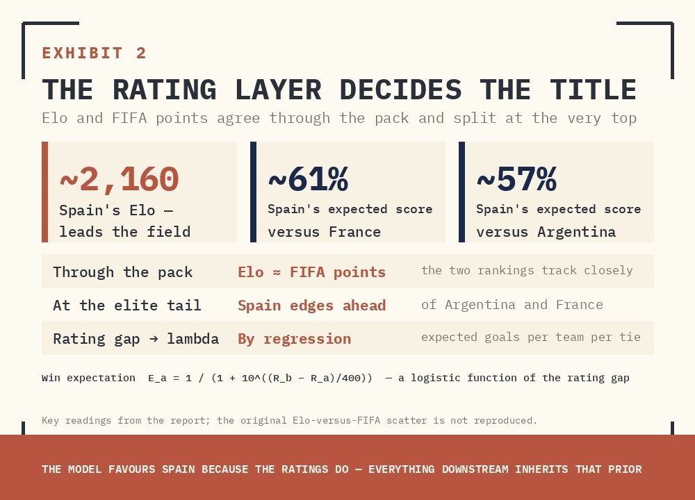 EXHIBIT 2. ELO AND FIFA POINTS TRACK CLOSELY — UNTIL THE ELITE TAIL, WHERE SPAIN EDGES AHEAD OF ARGENTINA AND FRANCE.