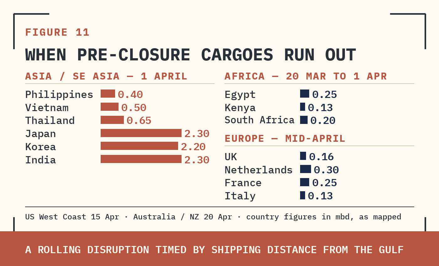 FIGURE 11 — JPM SHOCKWAVE MAP. DASHED CIRCLES MARK THE DATE PRE-CLOSURE CARGOES EXHAUST. ASIA/SE ASIA 1 APRIL (PHILIPPINES 0.40, VIETNAM 0.50, THAILAND 0.65, JAPAN 2.3, KOREA 2.2, INDIA 2.3 MBD). AFRICA 20 MARCH–1 APRIL (EGYPT 0.25, KENYA 0.13, SOUTH AFRICA 0.2 MBD). EUROPE MID-APRIL (UK 0.16, NETHERLANDS 0.30, FRANCE 0.25, ITALY 0.13 MBD). US WEST COAST 15 APRIL; AUSTRALIA/NZ 20 APRIL. A ROLLING DISRUPTION WHOSE TIMING IS SET BY SHIPPING DISTANCE FROM THE GULF.