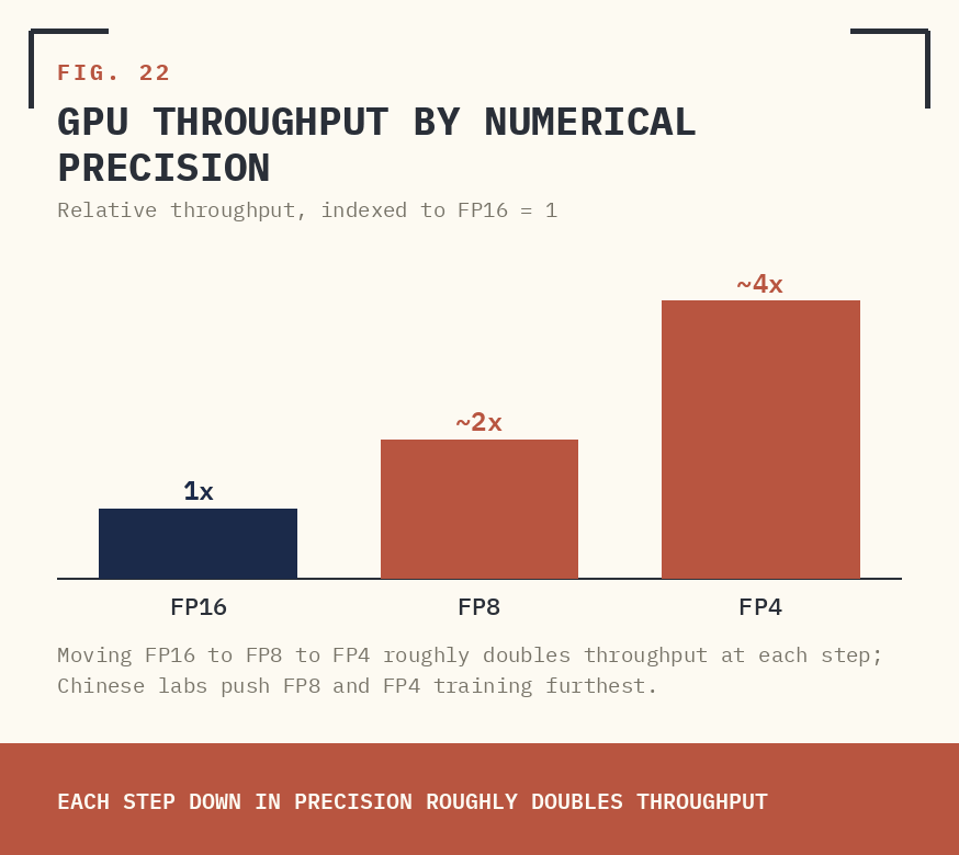 FIG. 22 — GPU THROUGHPUT BY NUMERICAL PRECISION.
