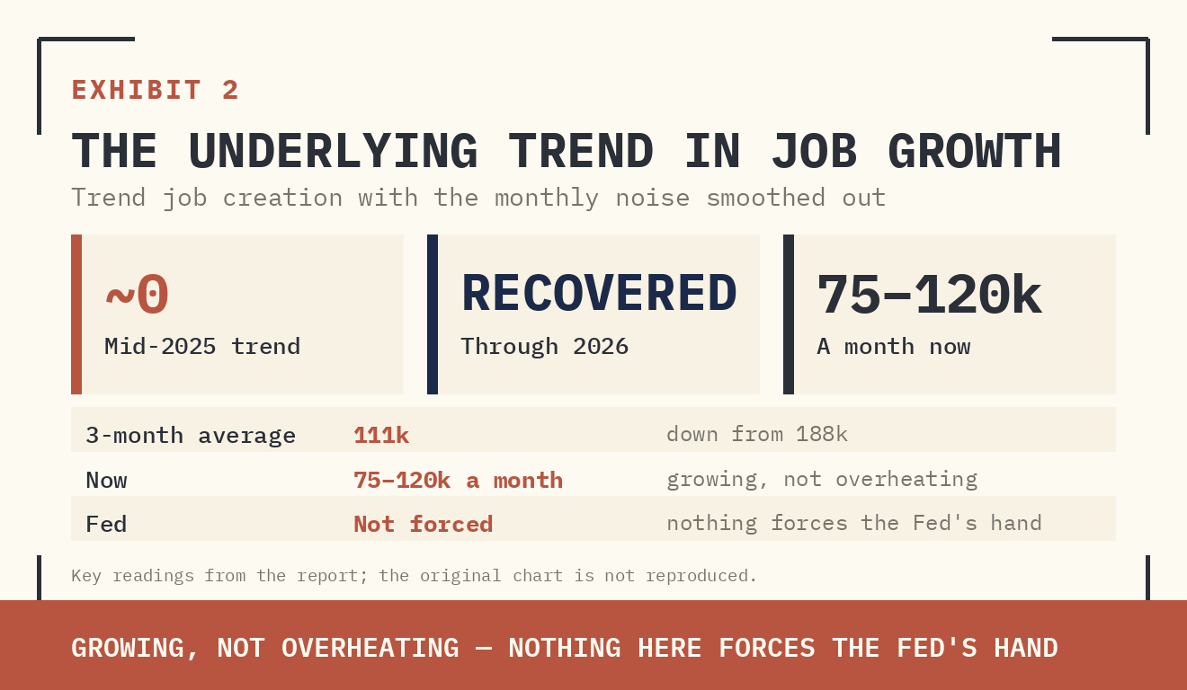 EXHIBIT 2 — THE UNDERLYING TREND IN JOB GROWTH. THIS SMOOTHS OUT THE MONTHLY NOISE. TREND JOB CREATION COLLAPSED TO NEAR ZERO IN MID-2025, RECOVERED THROUGH 2026, BUT SITS AT A MODEST 75–120K A MONTH — AN ECONOMY THAT IS GROWING, NOT OVERHEATING. NOTHING HERE FORCES THE FED'S HAND.