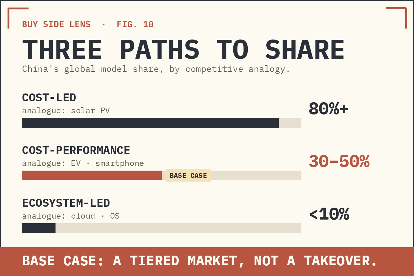FIG. 37 — THREE PATHS TO SHARE; THE COST-PERFORMANCE MIDDLE IS THE BASE CASE.